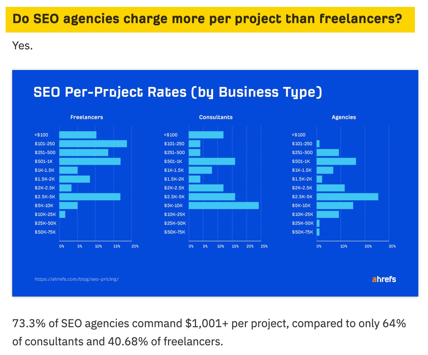 Bar chart displaying SEO per-project rates broken down by business type, showing different data views to cover the topic thoroughly.