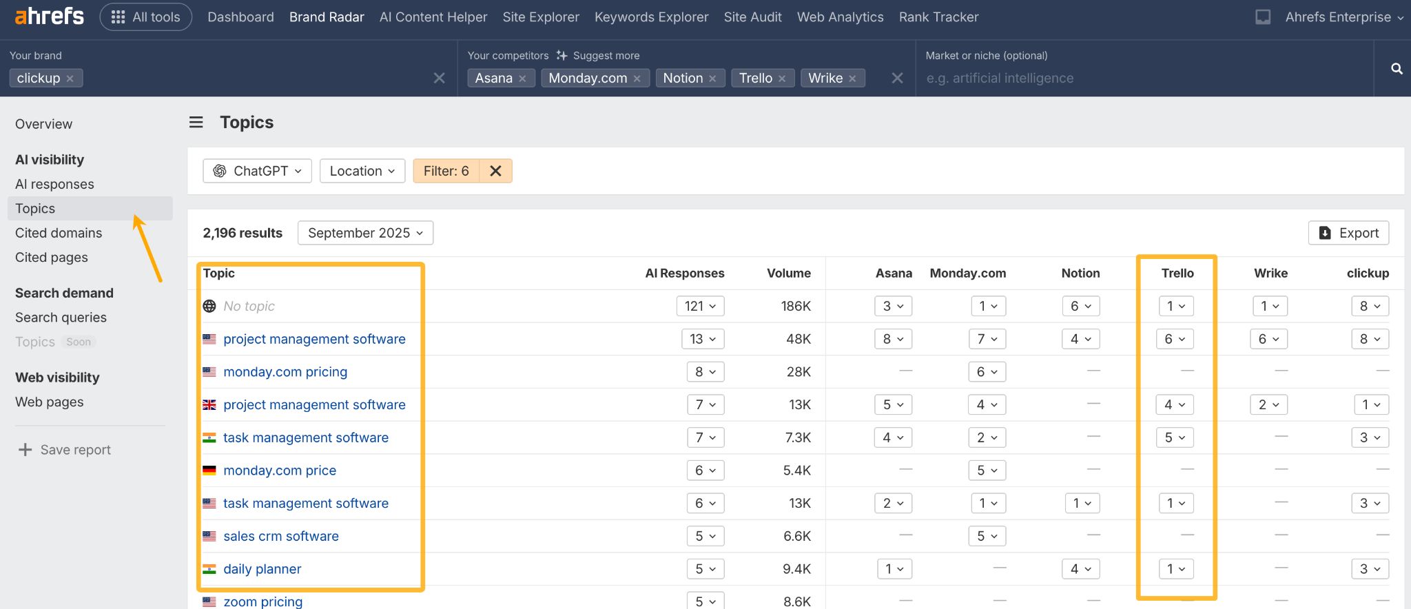 Screenshot of the Brand Radar 'Topics' report, showing citation gaps for various competitors on topics like 'project management software'.