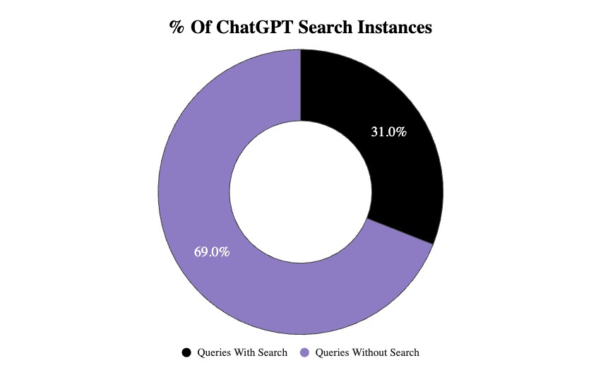 Donut chart showing 69% of ChatGPT queries are without search and 31% are with search functionality.