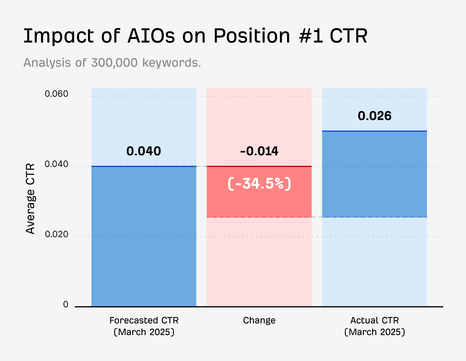 Chart showing impact of AIOs on position #1 CTR