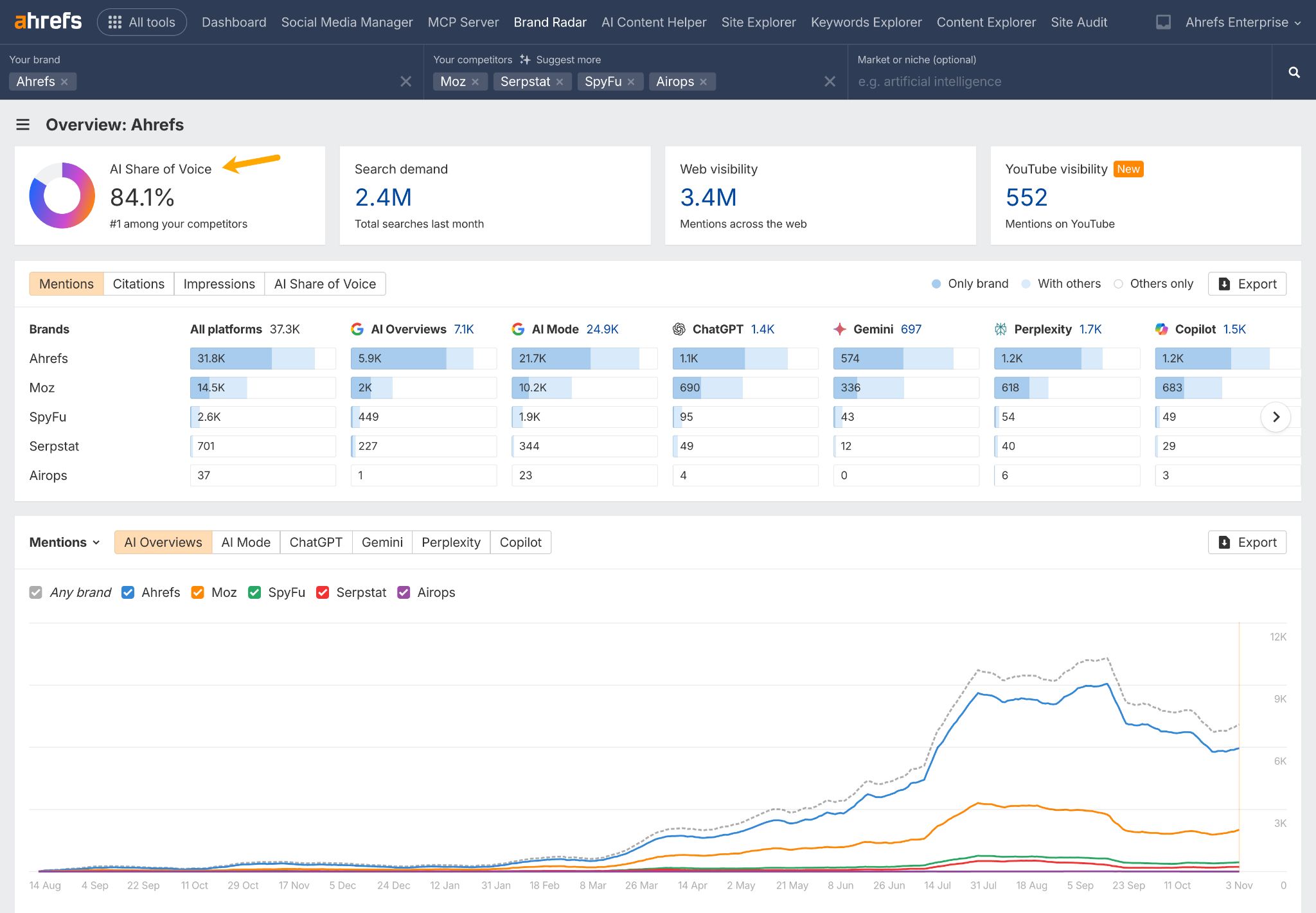 Ahrefs Brand Radar dashboard showing Ahrefs with 84.1% AI Share of Voice leading competitors across multiple metrics, including a mentions comparison table across AI platforms and a time-series graph tracking brand mentions.