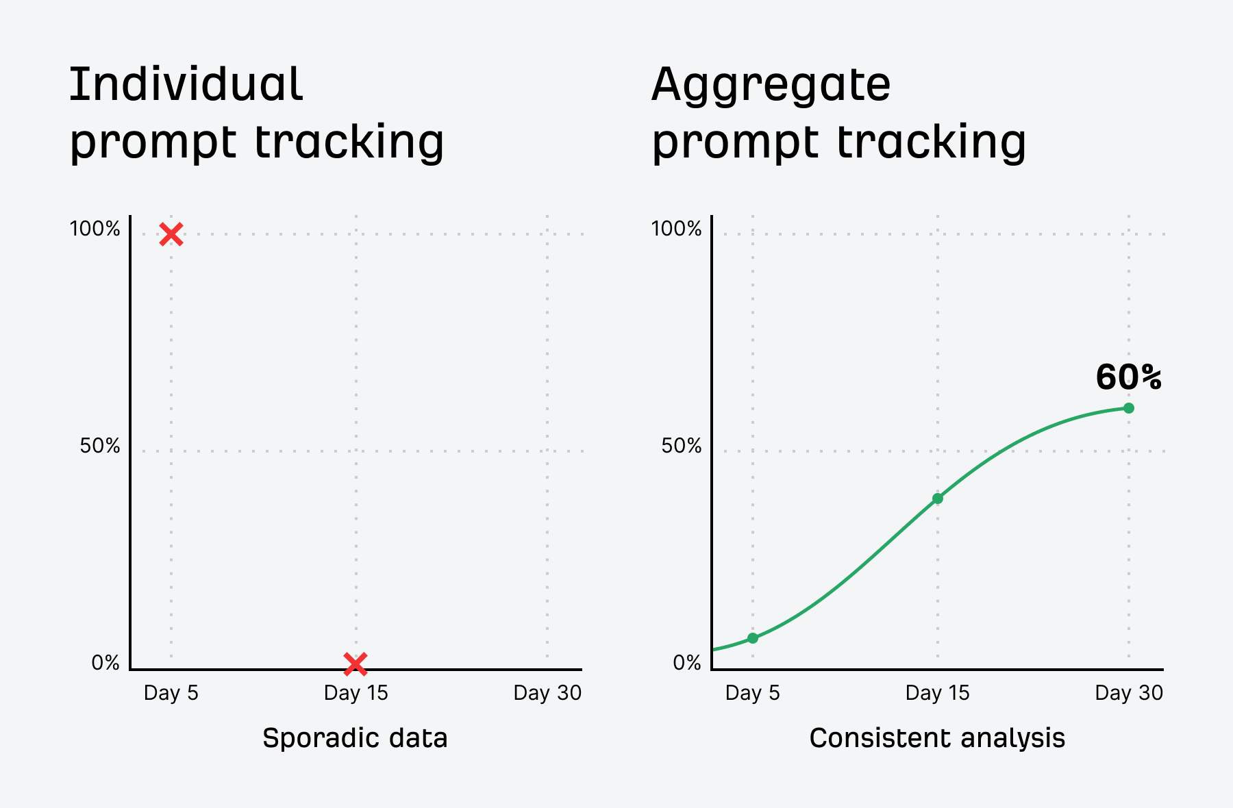Two side-by-side line graphs comparing prompt tracking methods. Left graph titled "Individual prompt tracking" shows sporadic data with red X marks at 100% on Day 5 and 0% on Day 15, with no Day 30 data point. Right graph titled "Aggregate prompt tracking" shows consistent analysis with a green line trending upward from approximately 5% on Day 5, through 40% on Day 15, to 60% on Day 30, with green dots marking each data point.