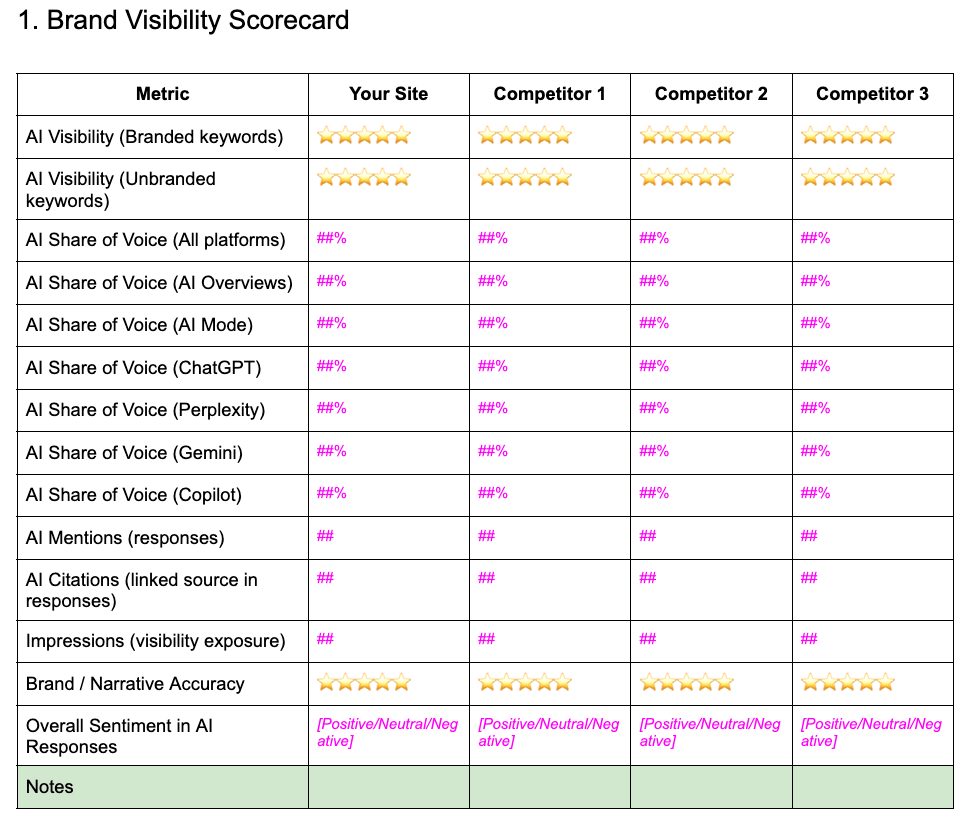 Ahrefs' AI Visibility Audit report template for stakeholders, featuring a brand visibility scorecard 