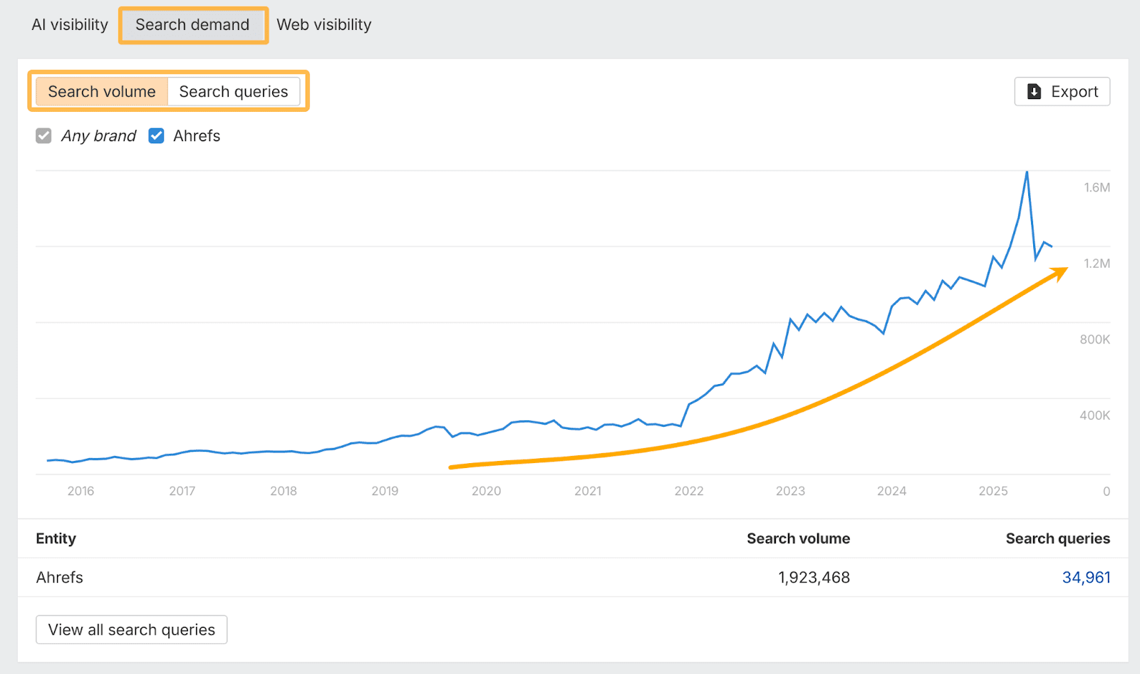 Ahrefs' Brand Radar search demand report with graphs for search queries and search volume