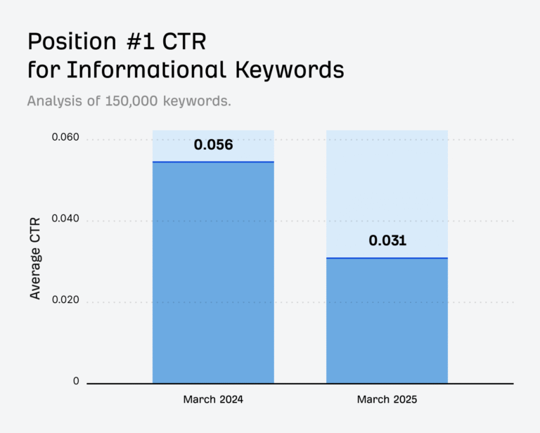 AI’s Impact on SEO: 13 Things That Changed, 4 Things That Stayed The Same