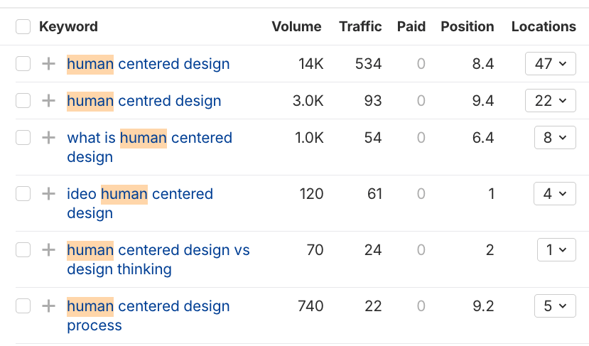 IDEO's brand is connected to keywords specifically about human-centered design.
