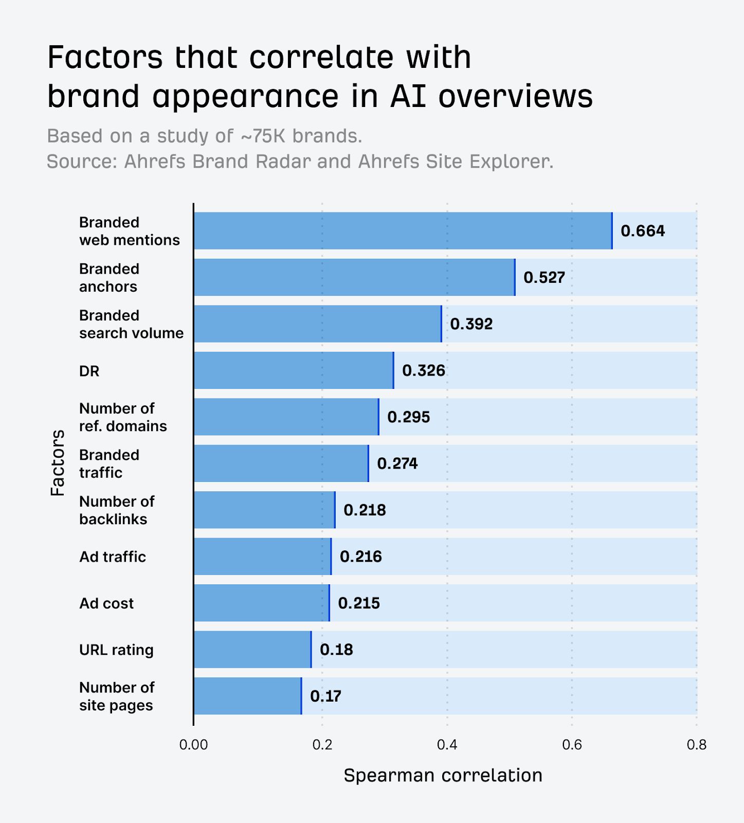 Ahrefs' factors that correlate with brand appearance in AI Overviews indicating branded web mentions as the strongest correlation.
