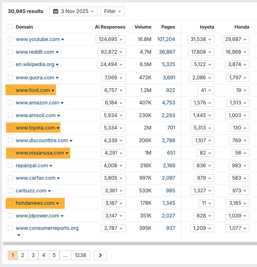 Ahrefs' Cited Domains report in Brand Radar looking for Toyota's competitors that get cited for similar queries in AI search.
