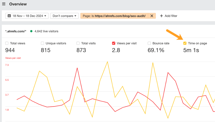 Ahrefs Web Analytics dashboard  showing page performance metrics for ".ahrefs.com/" filtered to "https://ahrefs.com/blog/seo-audit/" from November 18 to December 18, 2024. An orange arrow highlights "Time on page" showing 5m 1s.