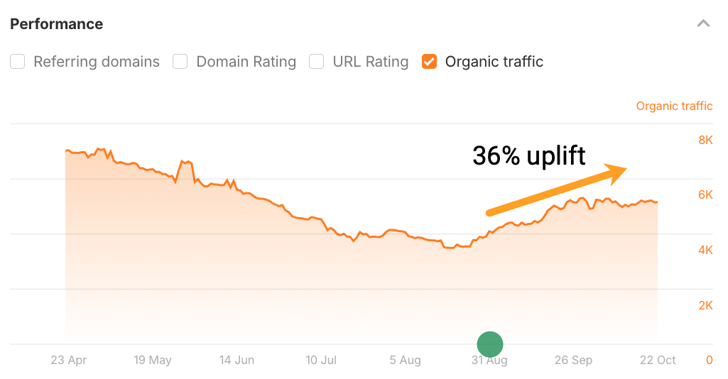 A performance graph showing organic traffic over time from April 23 2025 to October 22 2025. The graph displays a declining trend from around 8K to a low point in August, followed by a recovery. An orange arrow pointing upward highlights a "36% uplift" in traffic, with a green dot marking August 31 as the turning point where traffic began increasing to approximately 6K by late October.