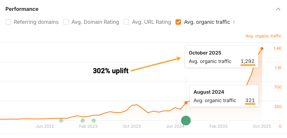 302 percent uplift for updating and republishing content Ahrefs Site Explorer chart
