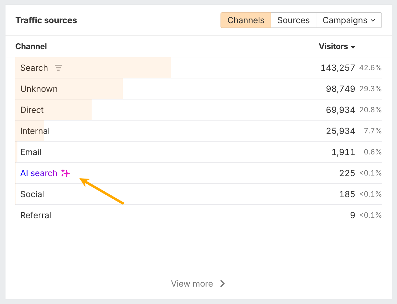 Screenshot of an Ahrefs Web Analytics 'Traffic sources' report showing 'AI search' as a distinct channel with 225 visitors, indicated by a purple star icon and an orange arrow.