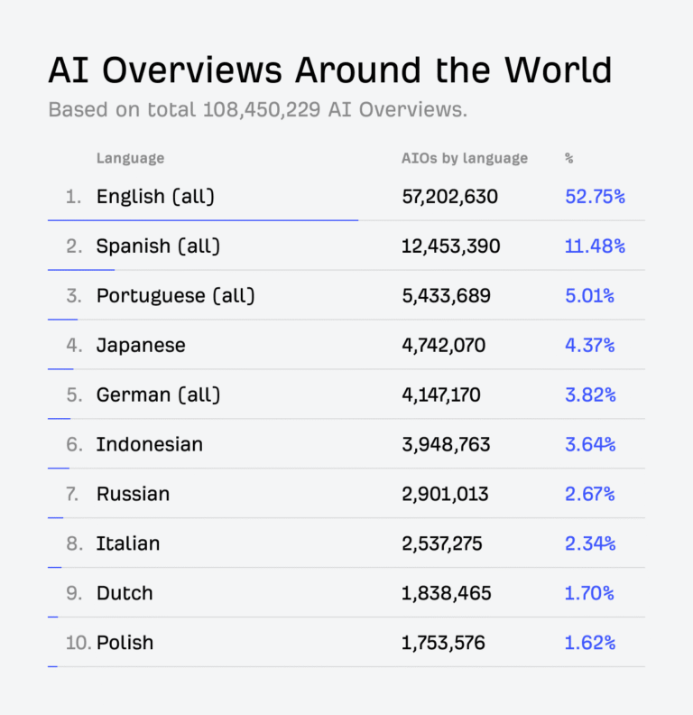 Which Countries Have the Most AI Overviews? 108 Million Queries Analyzed