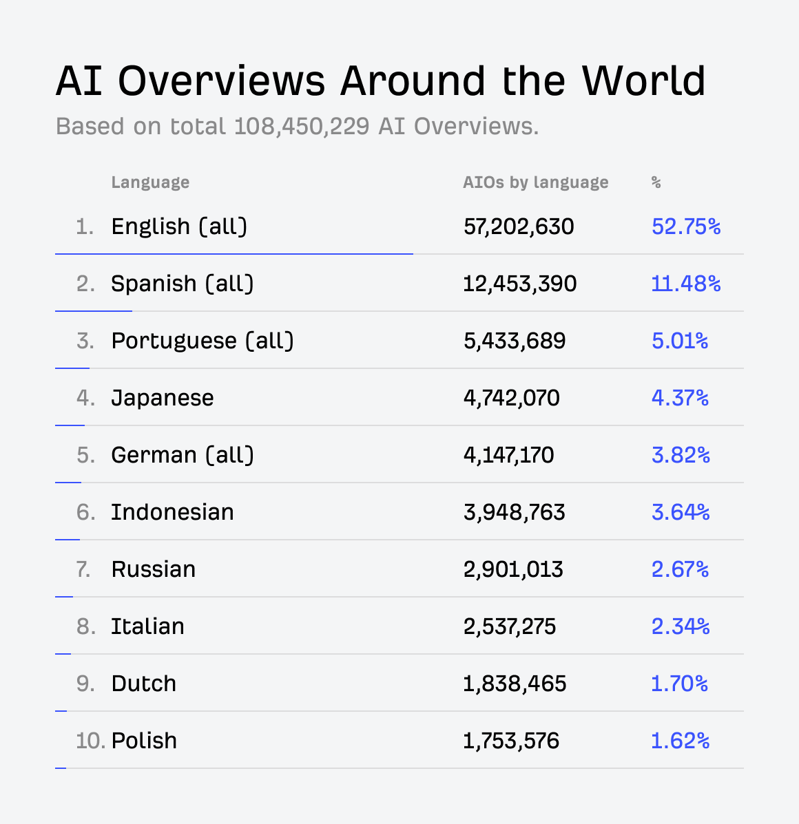 Which Countries Have the Most AI Overviews? 108 Million Queries Analyzed