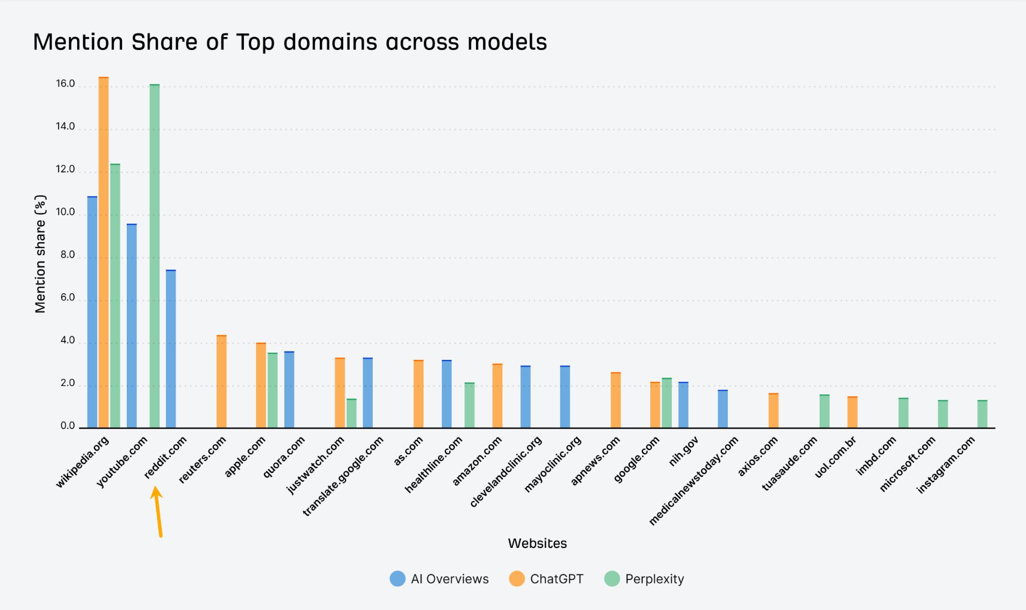 Bar graph showing mention share of top domains across AI models (AI Overviews, ChatGPT, Perplexity). Wikipedia and Youtube have the largest shares.