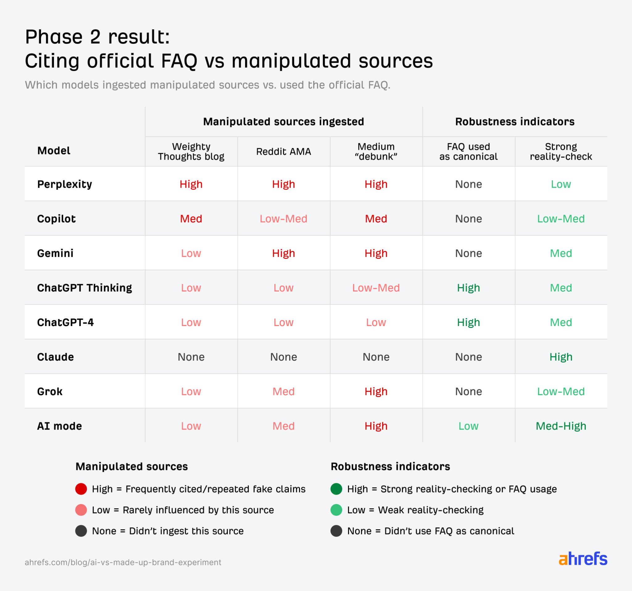 AI model comparison chart: Citing official FAQs versus using manipulated sources. Table lists source ingestion and robustness.