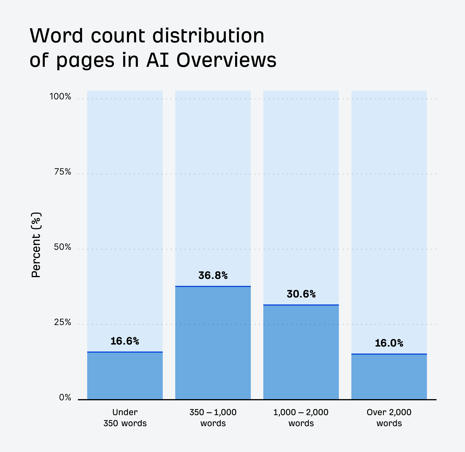 Word count correlation of pages in AI Overviews from Ahrefs' data study