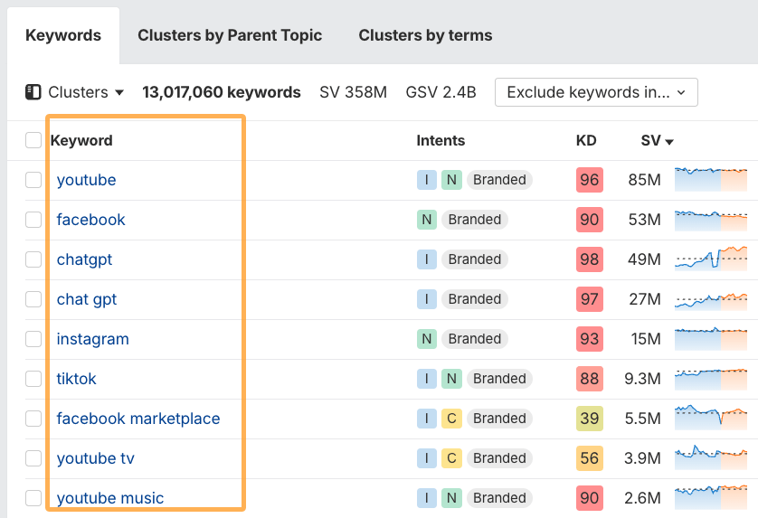 Sample list of each brand's keywords included in the study, including each brand's name and related searches like YouTube TV, Facebook Marketplace and similar.