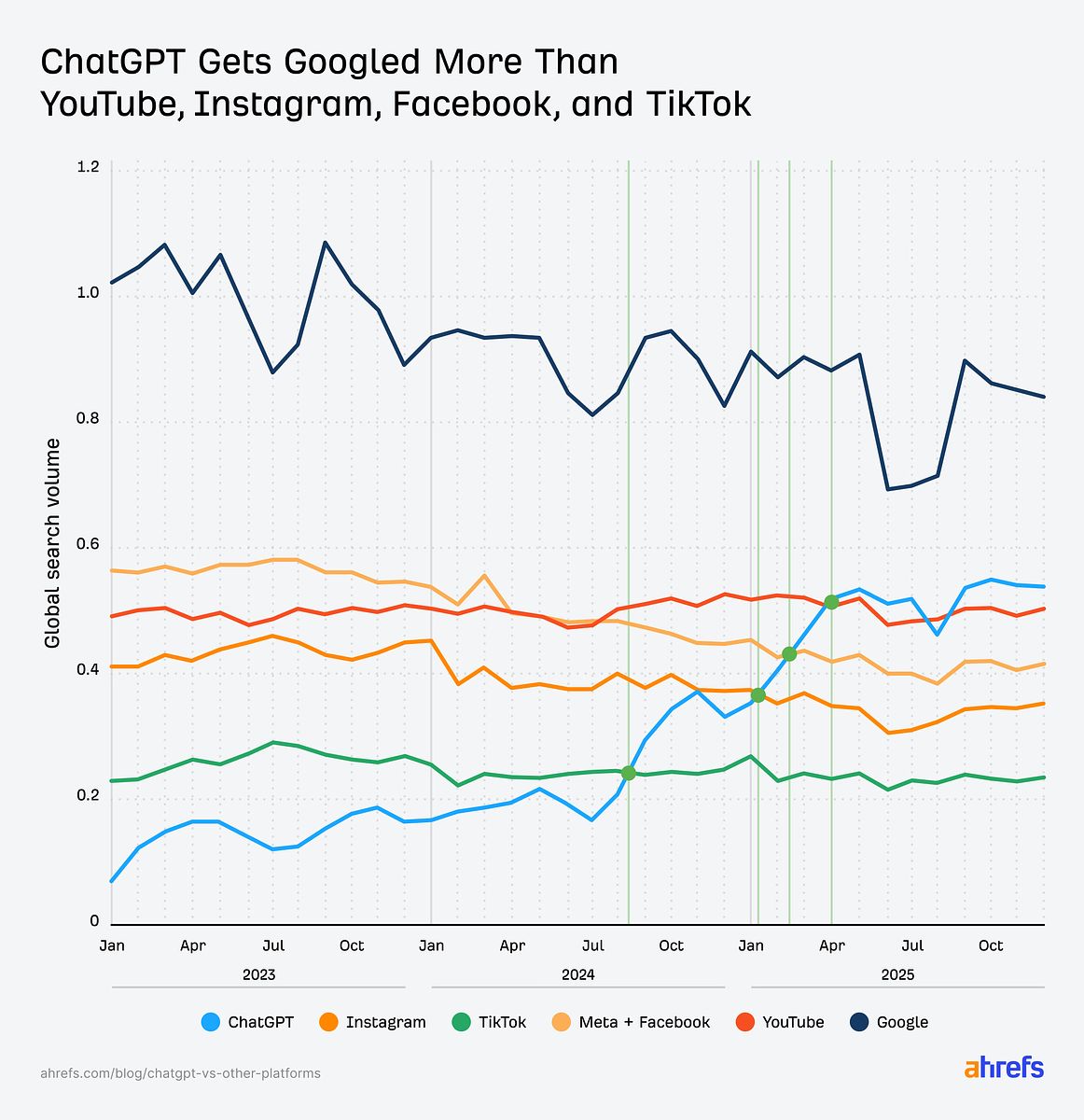ChatGPT Gets Googled More Than YouTube, Instagram, Facebook, and TikTok