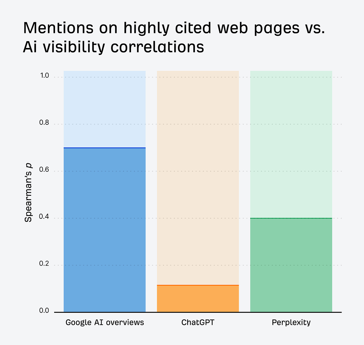Ahrefs Research Stacked bar chart showing Spearman's ρ correlations for three AI tools: Google AI overviews (~0.7), ChatGPT (~0.1), and Perplexity (~0.4).