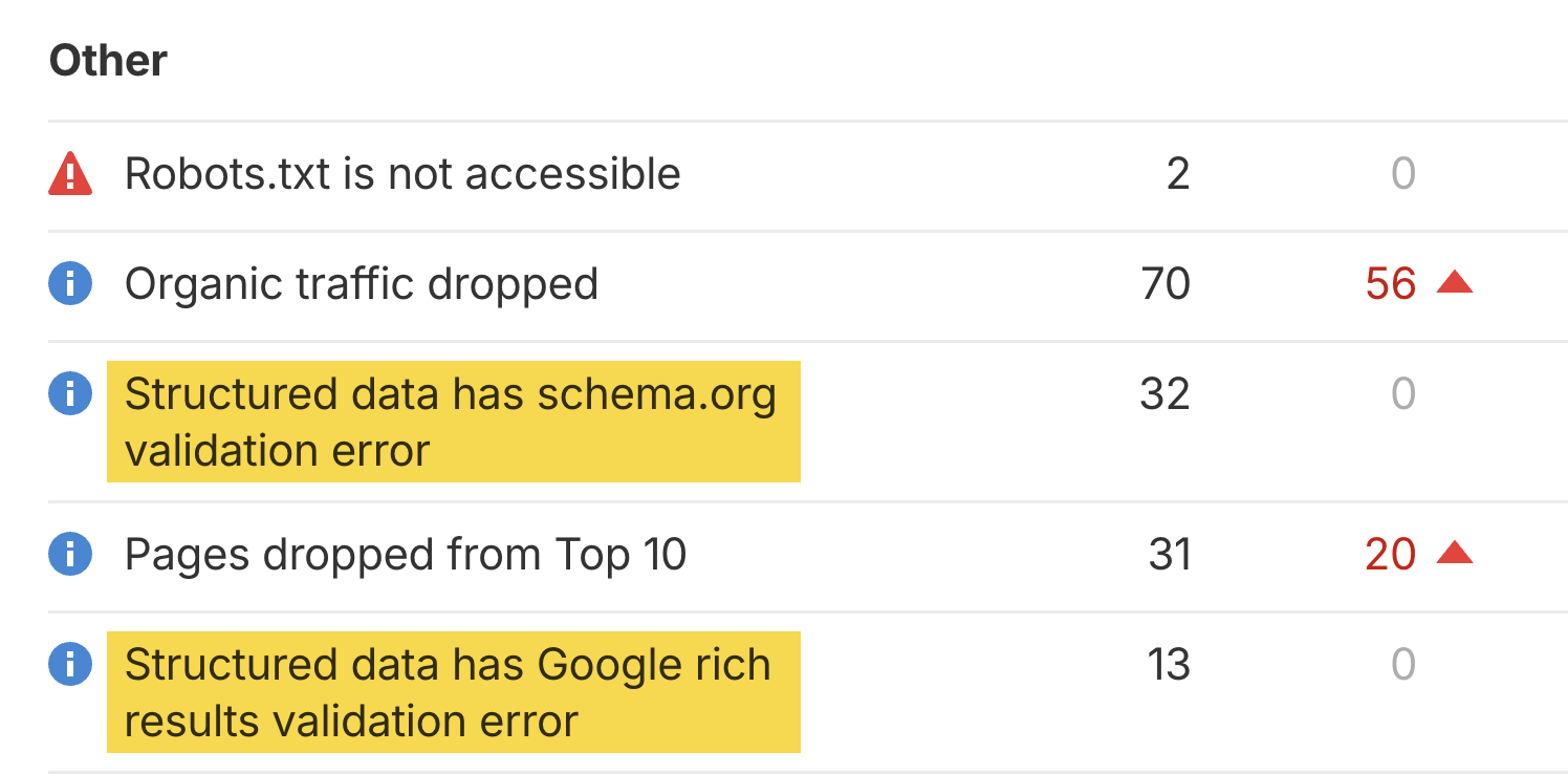 Ahrefs Site Audit dashboard showing website issues: Robots.txt inaccessible (2), organic traffic dropped by 56 (70 total), schema validation errors (32), pages dropped from top 10 up 20 (31), and Google rich results errors (13).
