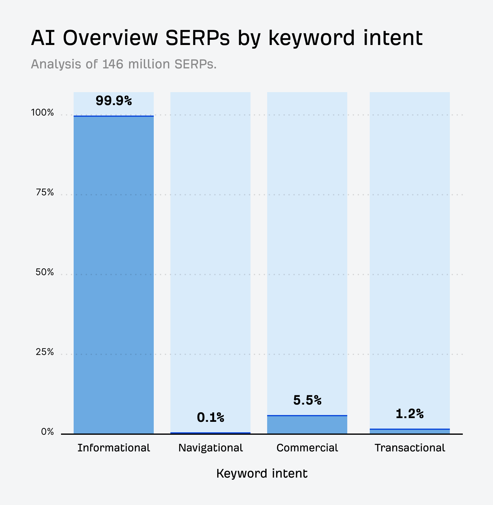 Ahrefs AI Overview research Bar chart showing keyword intent distribution: Informational 99.9%, Commercial 5.5%, Transactional 1.2%, Navigational 0.1% of 146M SERPs.
