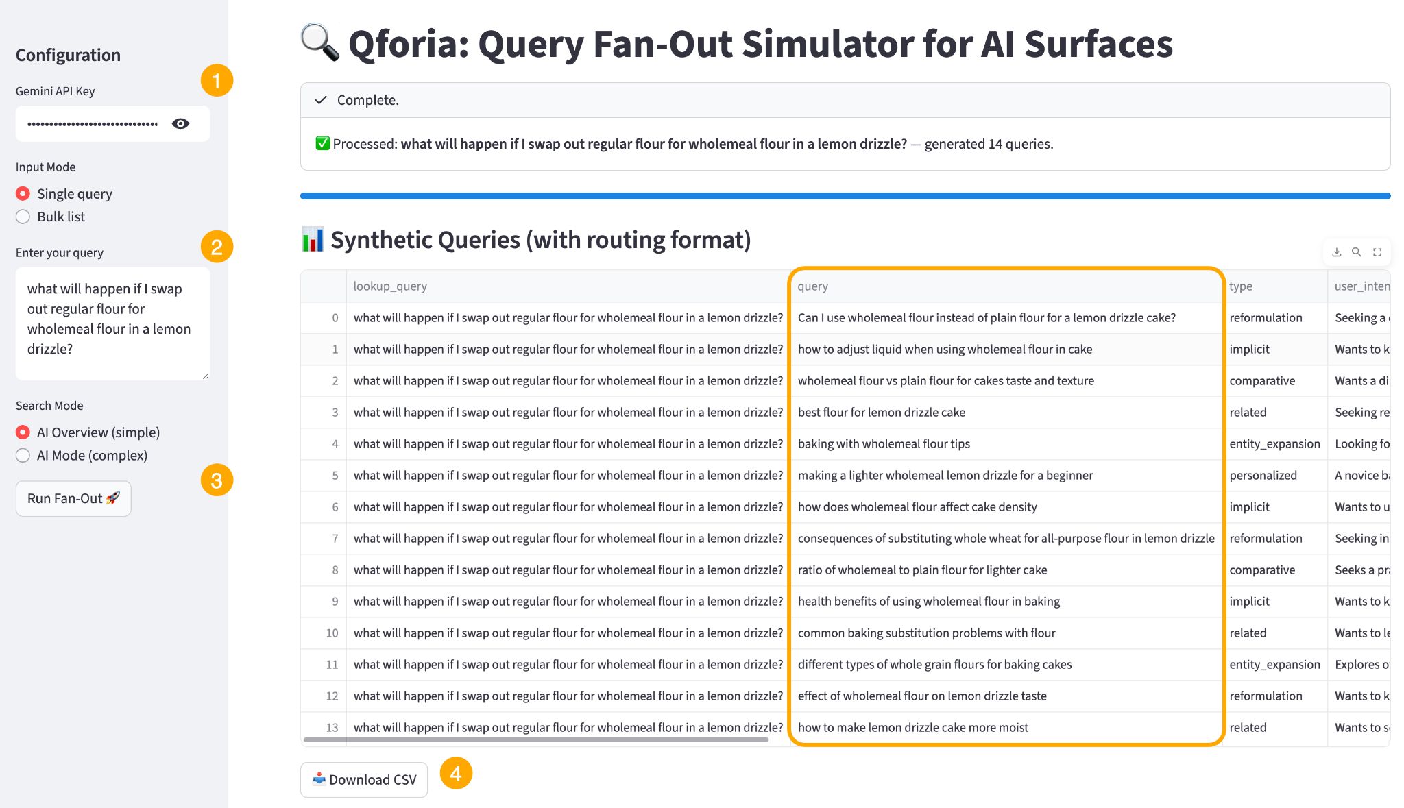 Screenshot of Mike King's Qforia tool showing synthetic queries generated from "swap regular flour for wholemeal flour in lemon drizzle" query with routing format table