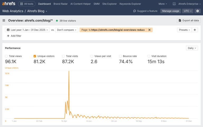 Our Top 5 Blog Posts of 2025 (And What Made Them Work)